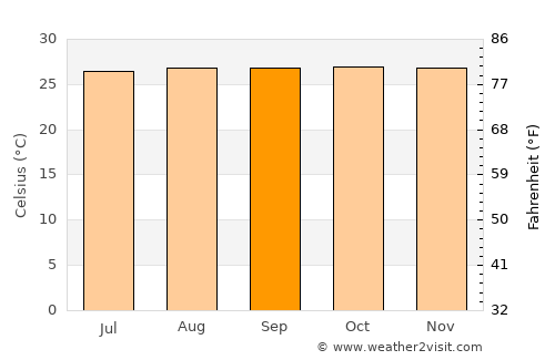 Lahat average temperature in September