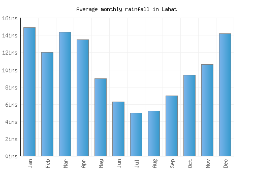 Lahat monthly rainfall chart (inches)