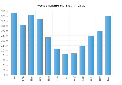 Lahat monthly rainfall chart (mm)
