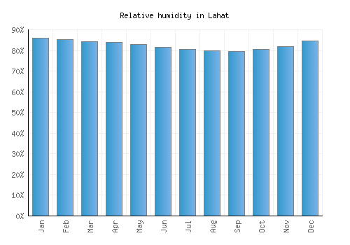 Lahat relative humidity averages