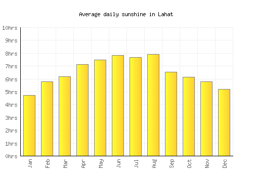 Lahat average daily sunshine chart