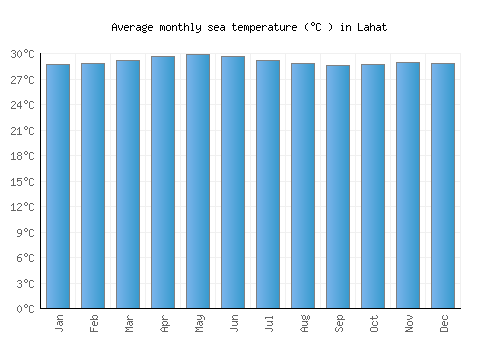 Lahat average sea temperature chart (Celsius)