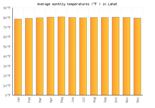 Lahat average temperature chart (Fahrenheit)