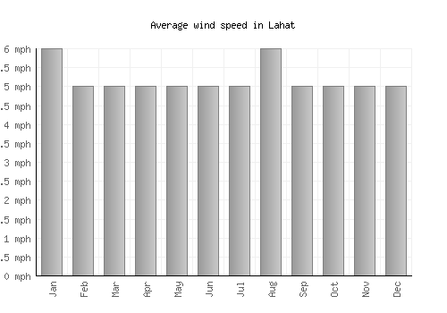 Lahat average winspeed by month (mph)