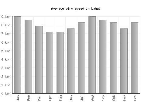 Lahat average winspeed by month (km/h)