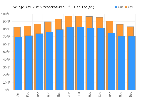 Laḩij average minimum / maximum temperatures (Fahrenheit)