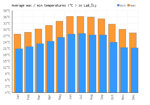 Laḩij average minimum / maximum temperatures (Celsius)