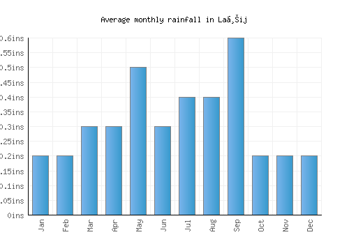 Laḩij monthly rainfall chart (inches)