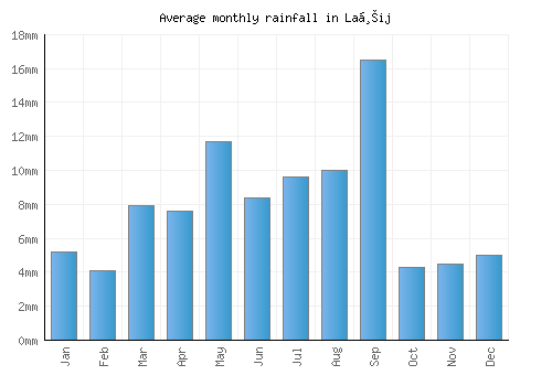 Laḩij monthly rainfall chart (mm)