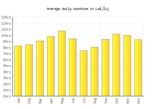 Laḩij average daily sunshine chart