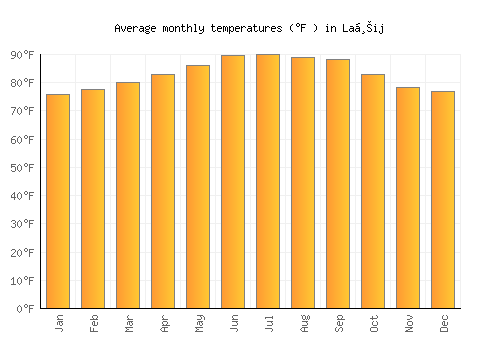 Laḩij average temperature chart (Fahrenheit)