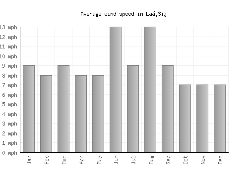 Laḩij average winspeed by month (mph)