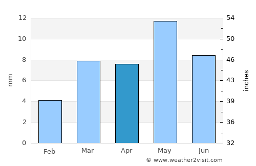 Laḩij average rain in April