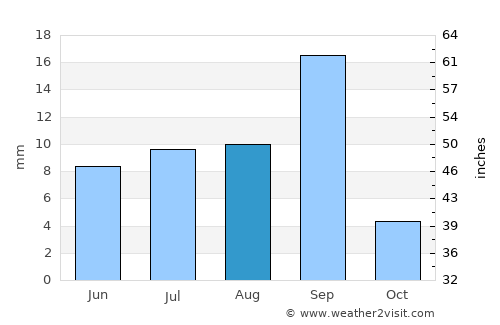 Laḩij average rain in August