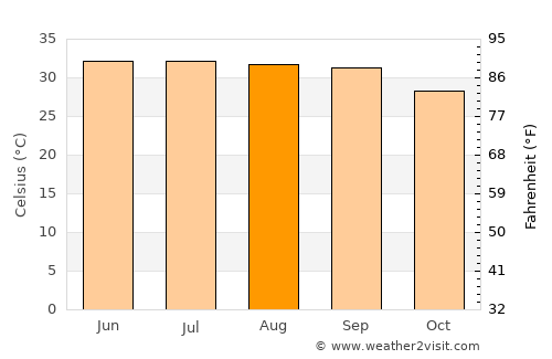 Laḩij average temperature in August