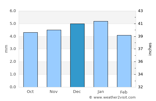 Laḩij average rain in December