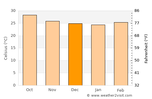 Laḩij average temperature in December