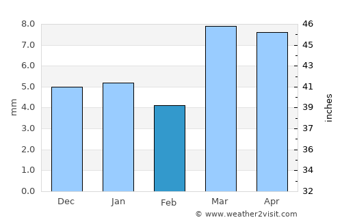 Laḩij average rain in February