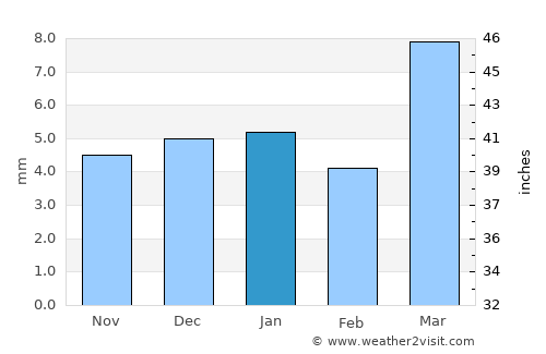 Laḩij average rain in January