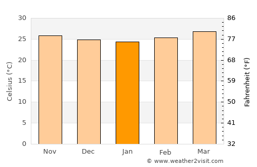 Laḩij average temperature in January