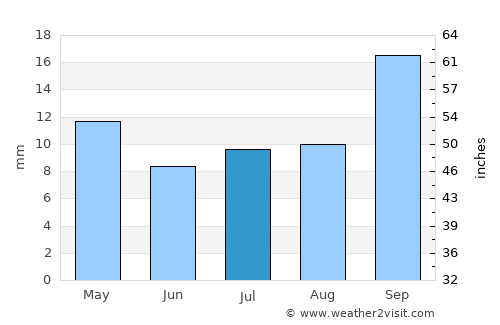 Laḩij average rain in July