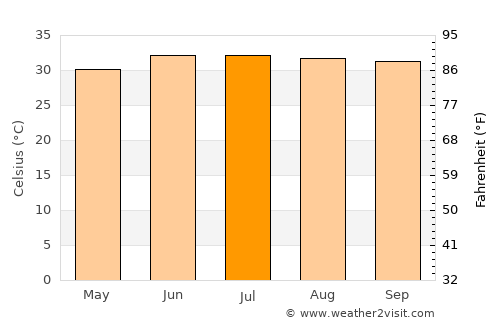 Laḩij average temperature in July