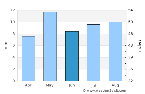 Laḩij average rain in June