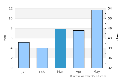 Laḩij average rain in March