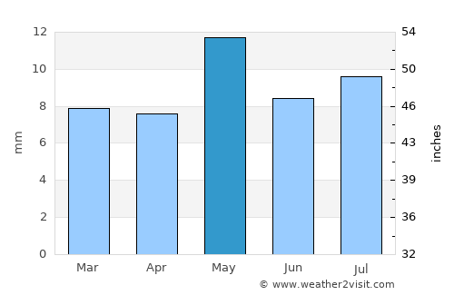 Laḩij average rain in May