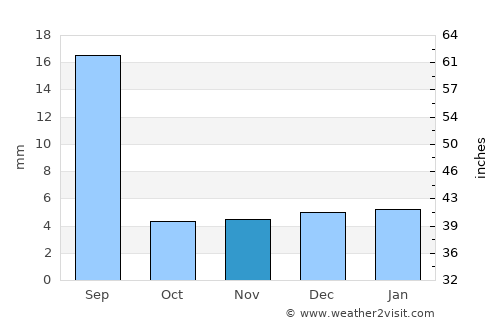 Laḩij average rain in November