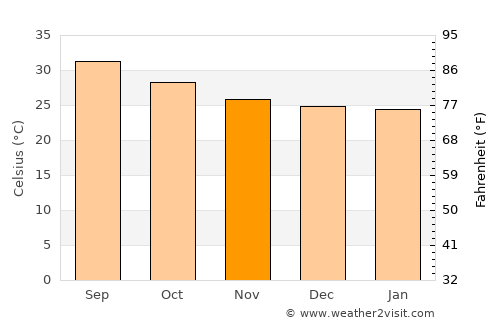 Laḩij average temperature in November