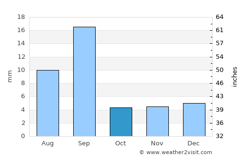 Laḩij average rain in October