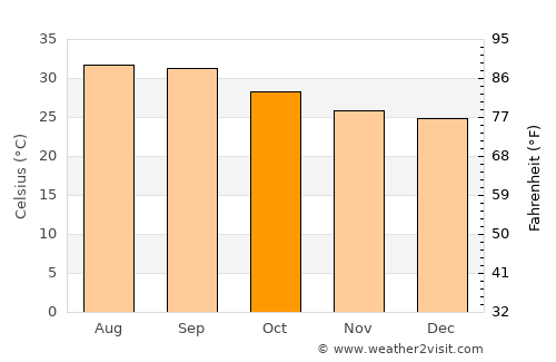 Laḩij average temperature in October