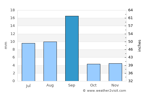 Laḩij average rain in September