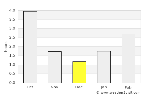 Lahishyn average rain in December