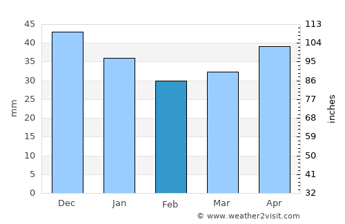 Lahishyn average rain in February