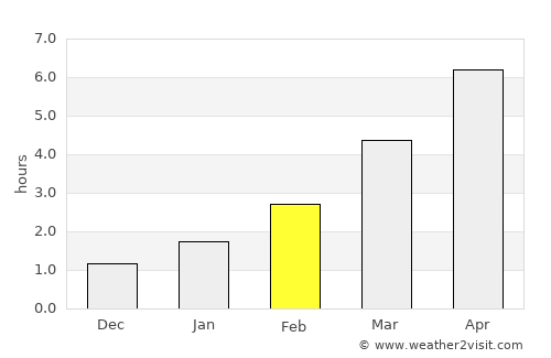 Lahishyn average rain in February