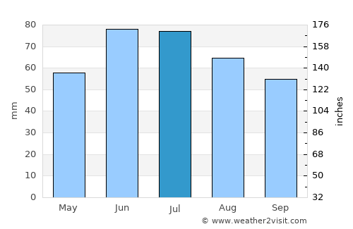 Lahishyn average rain in July