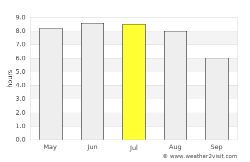Lahishyn average rain in July