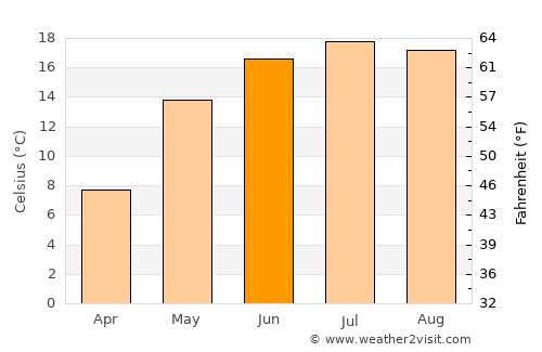 Lahishyn average temperature in June