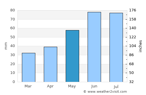 Lahishyn average rain in May