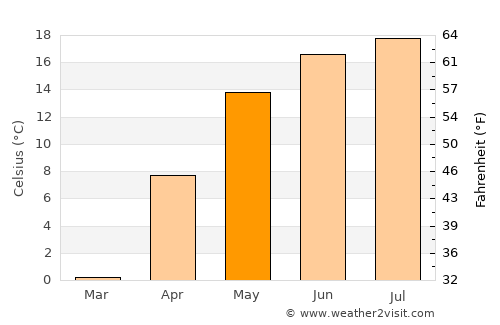 Lahishyn average temperature in May