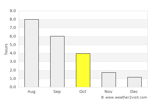 Lahishyn average rain in October