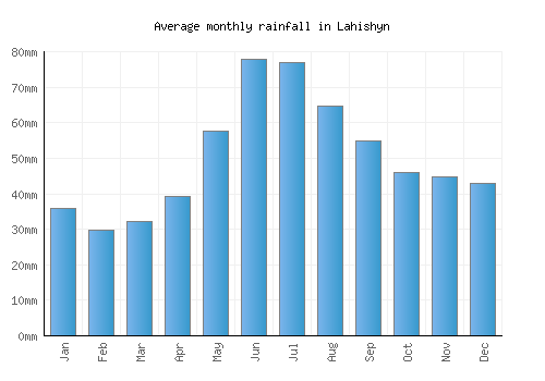 Lahishyn monthly rainfall chart (mm)