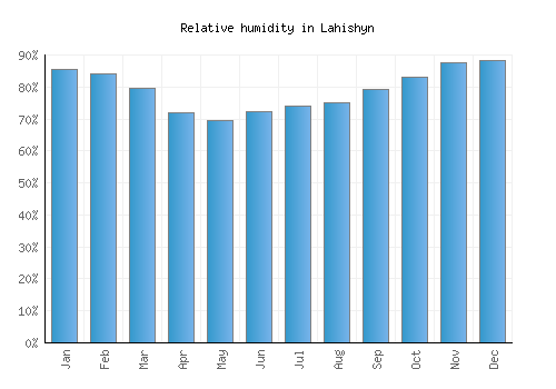 Lahishyn relative humidity averages