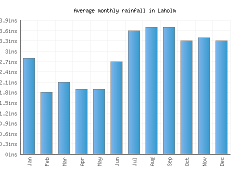 Laholm monthly rainfall chart (inches)