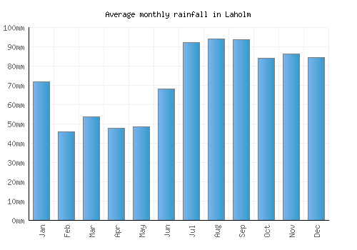 Laholm monthly rainfall chart (mm)