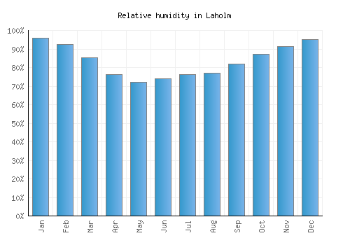 Laholm relative humidity averages