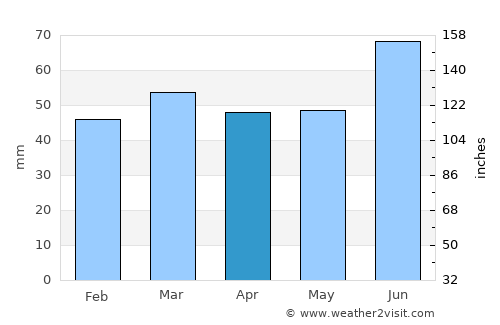Laholm average rain in April