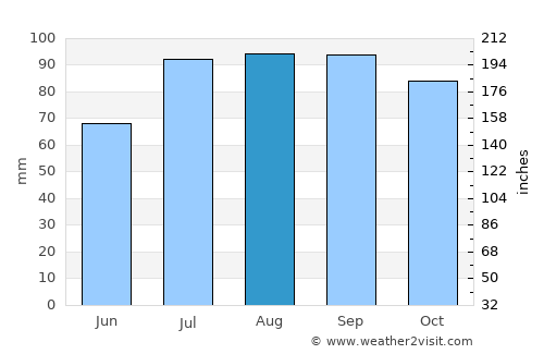 Laholm average rain in August